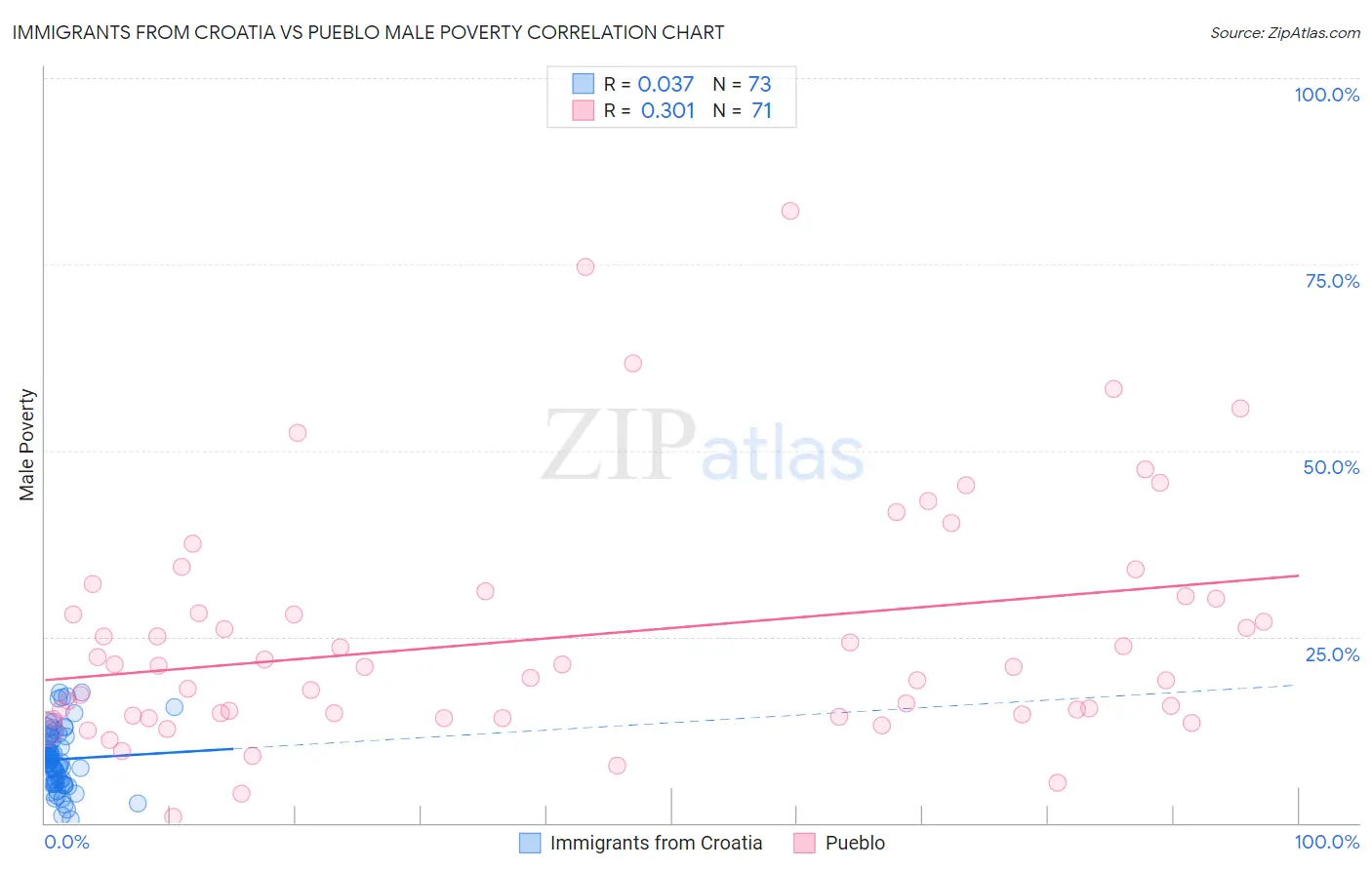 Immigrants from Croatia vs Pueblo Male Poverty