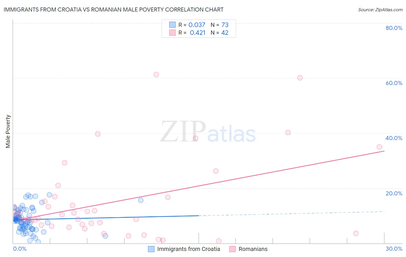 Immigrants from Croatia vs Romanian Male Poverty