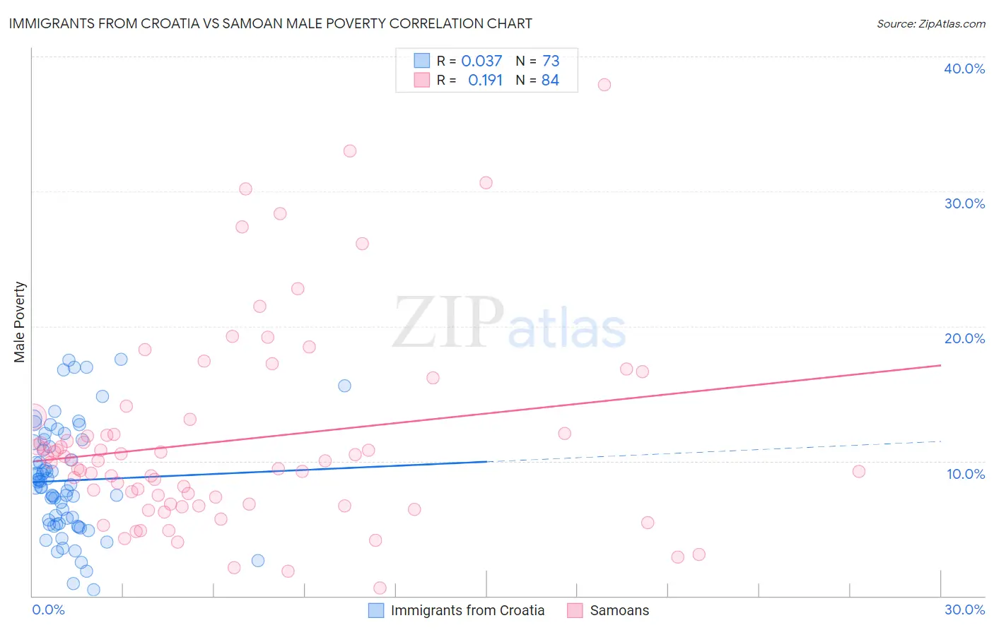 Immigrants from Croatia vs Samoan Male Poverty