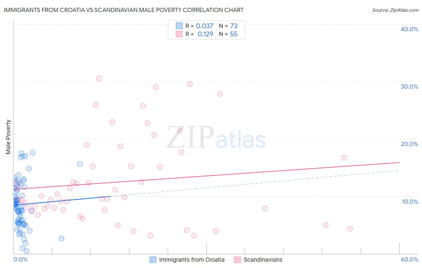 Immigrants from Croatia vs Scandinavian Male Poverty