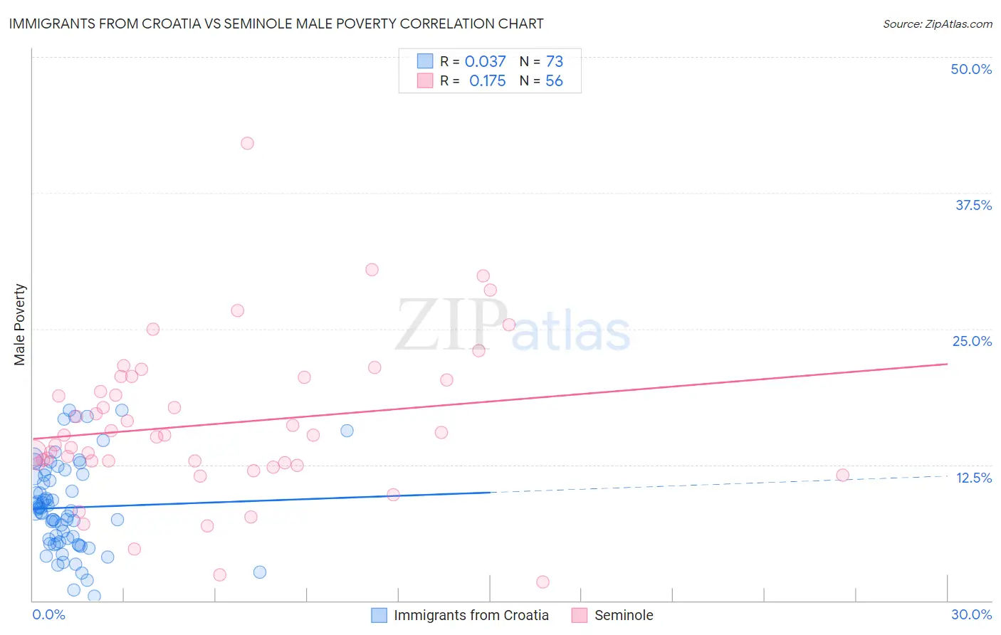 Immigrants from Croatia vs Seminole Male Poverty