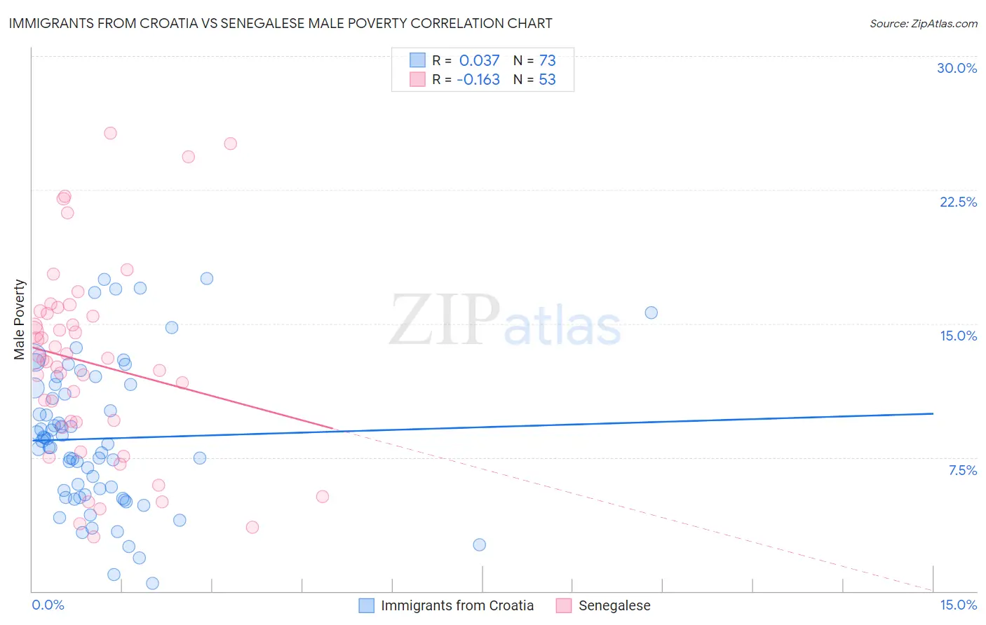 Immigrants from Croatia vs Senegalese Male Poverty