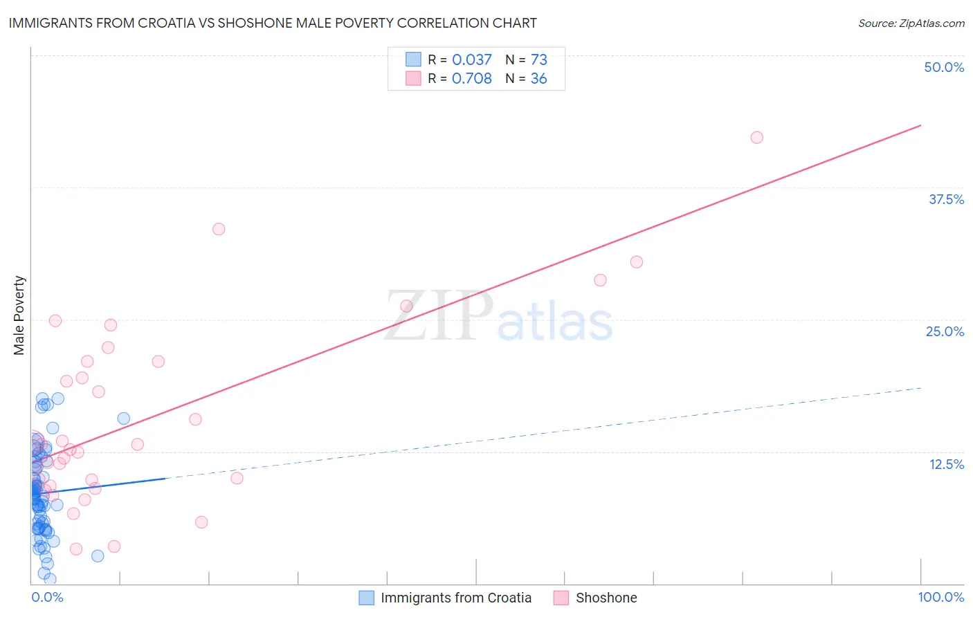 Immigrants from Croatia vs Shoshone Male Poverty