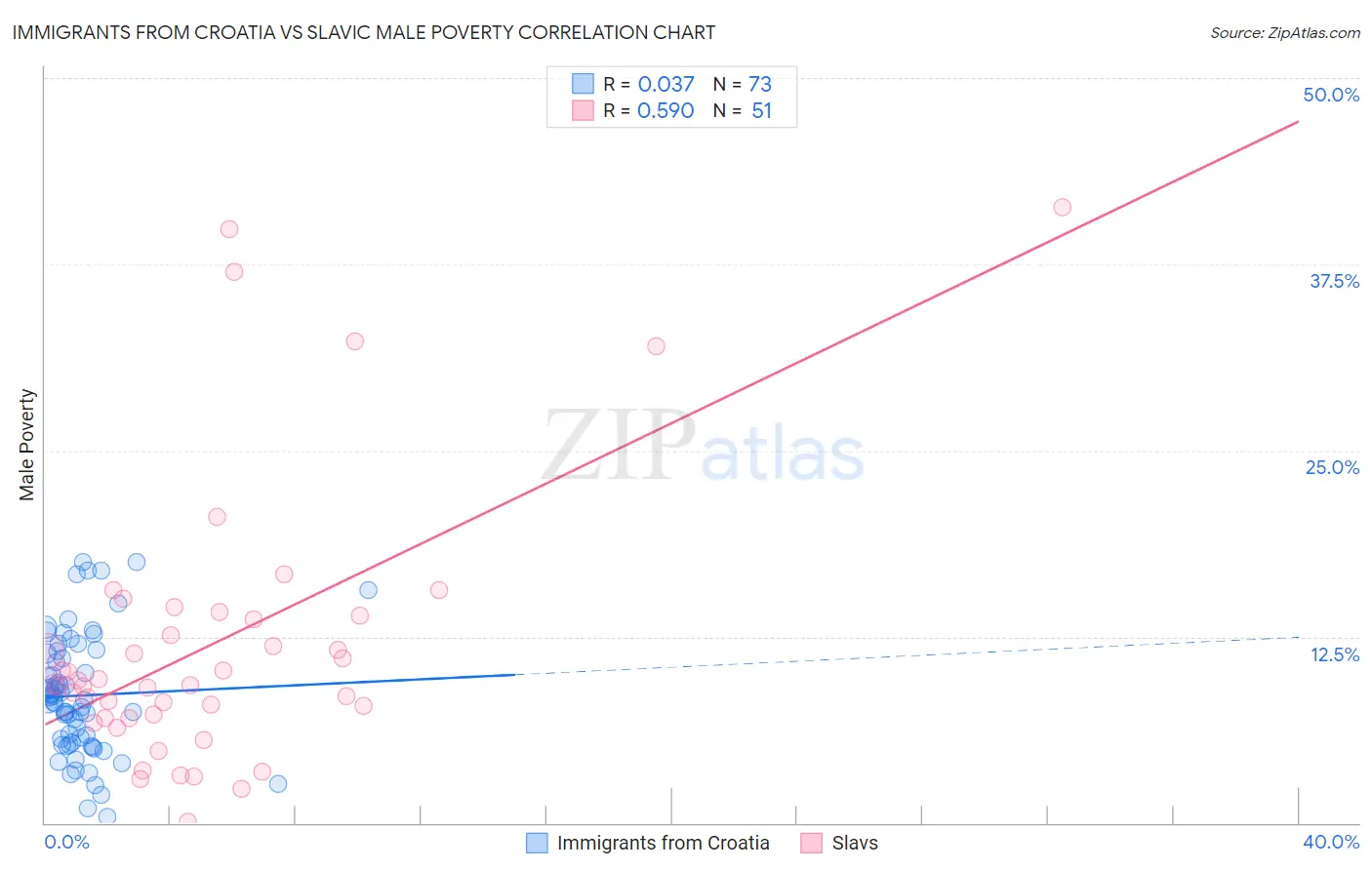 Immigrants from Croatia vs Slavic Male Poverty