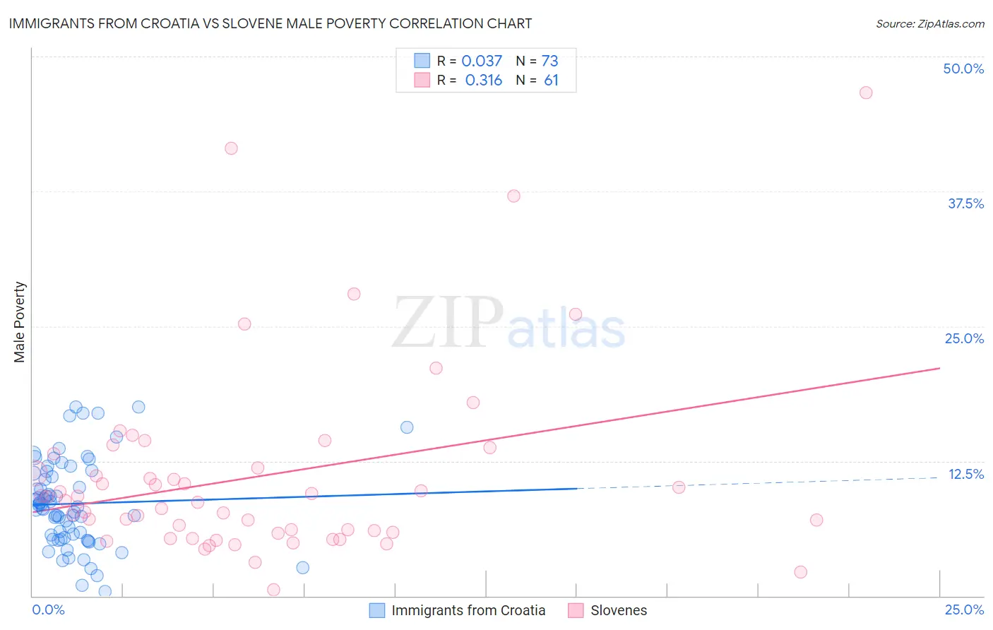 Immigrants from Croatia vs Slovene Male Poverty