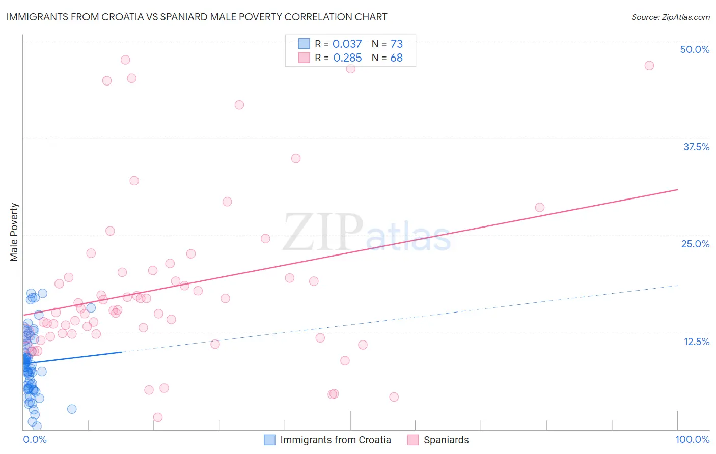 Immigrants from Croatia vs Spaniard Male Poverty