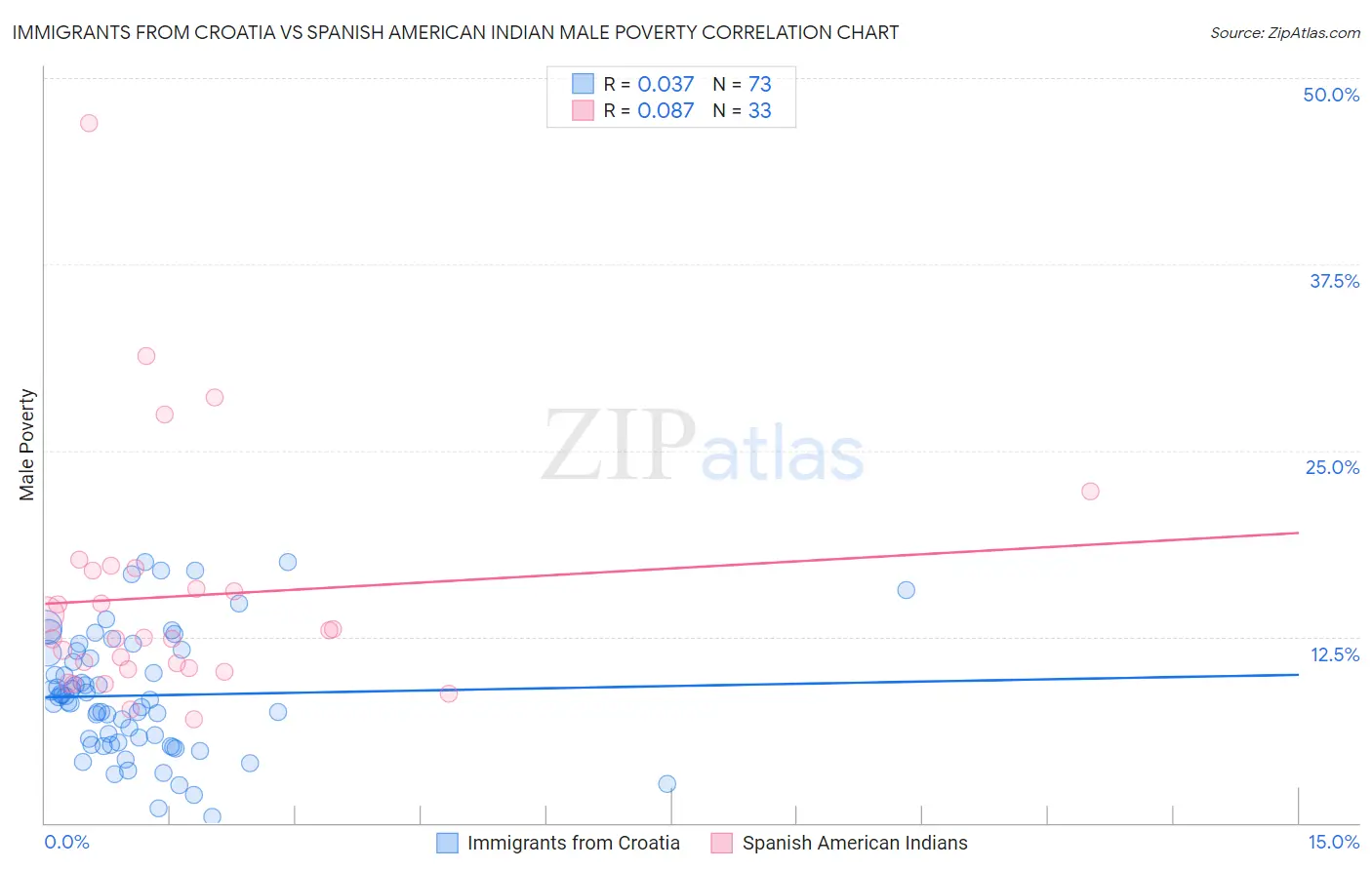 Immigrants from Croatia vs Spanish American Indian Male Poverty