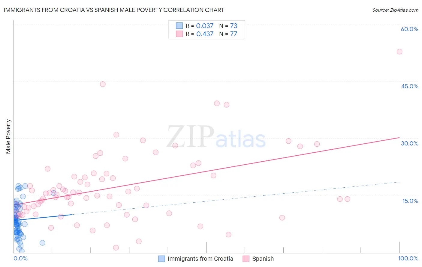 Immigrants from Croatia vs Spanish Male Poverty