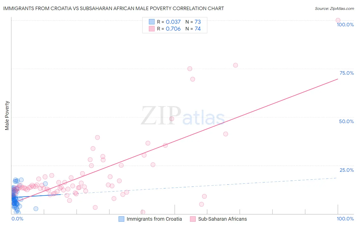 Immigrants from Croatia vs Subsaharan African Male Poverty