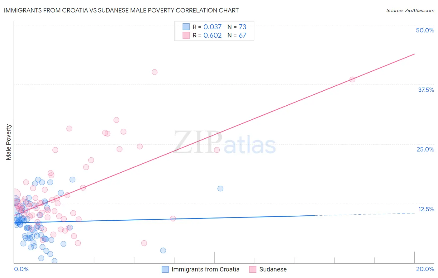 Immigrants from Croatia vs Sudanese Male Poverty