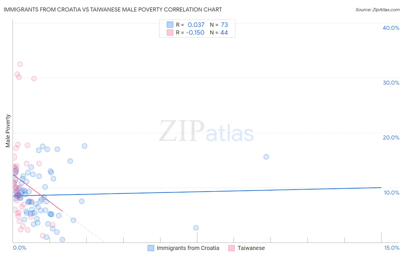 Immigrants from Croatia vs Taiwanese Male Poverty