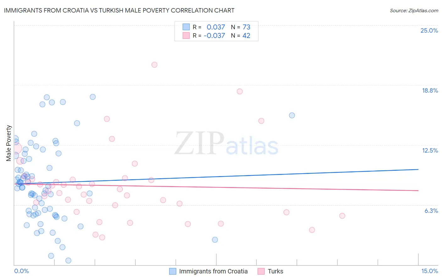 Immigrants from Croatia vs Turkish Male Poverty