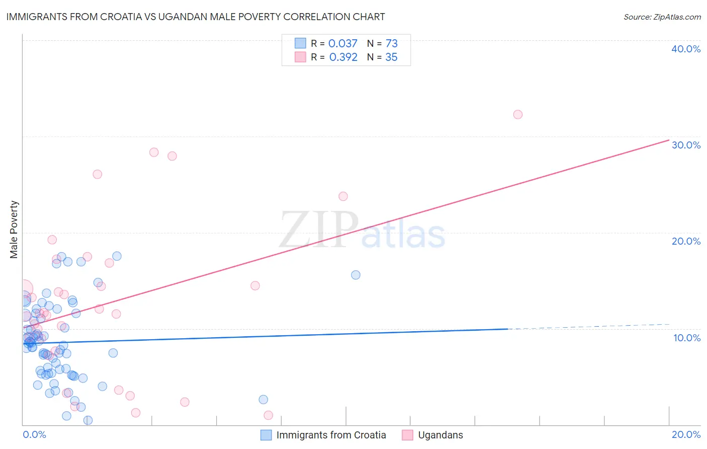 Immigrants from Croatia vs Ugandan Male Poverty
