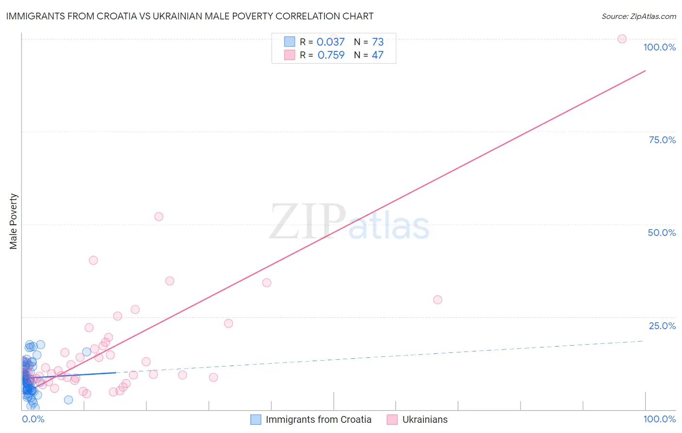 Immigrants from Croatia vs Ukrainian Male Poverty