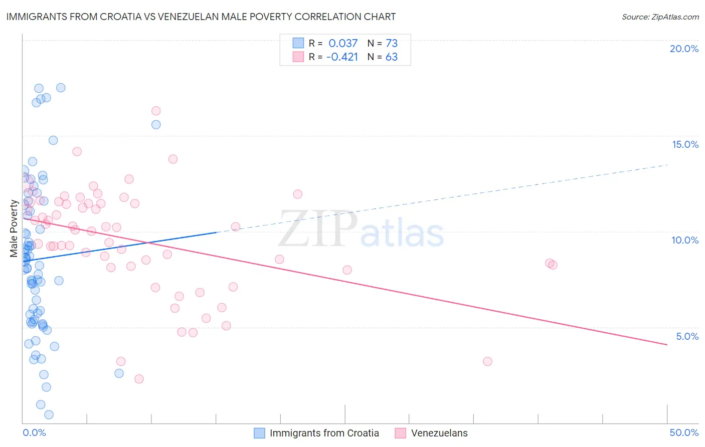 Immigrants from Croatia vs Venezuelan Male Poverty