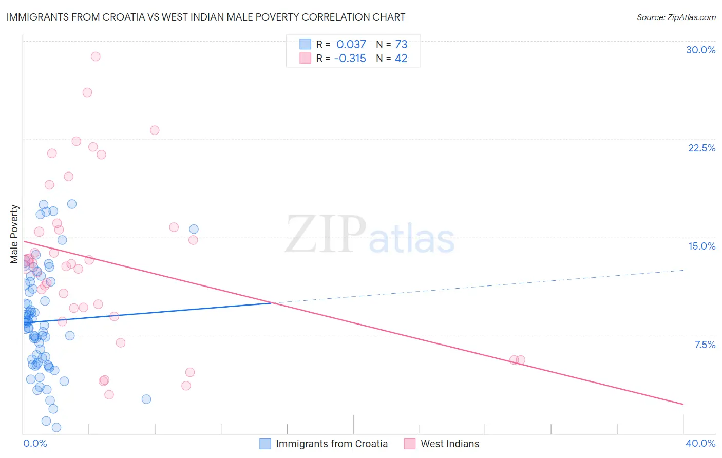 Immigrants from Croatia vs West Indian Male Poverty
