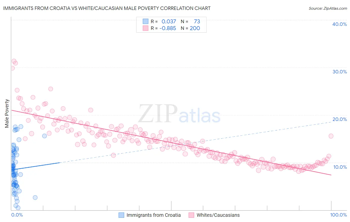 Immigrants from Croatia vs White/Caucasian Male Poverty
