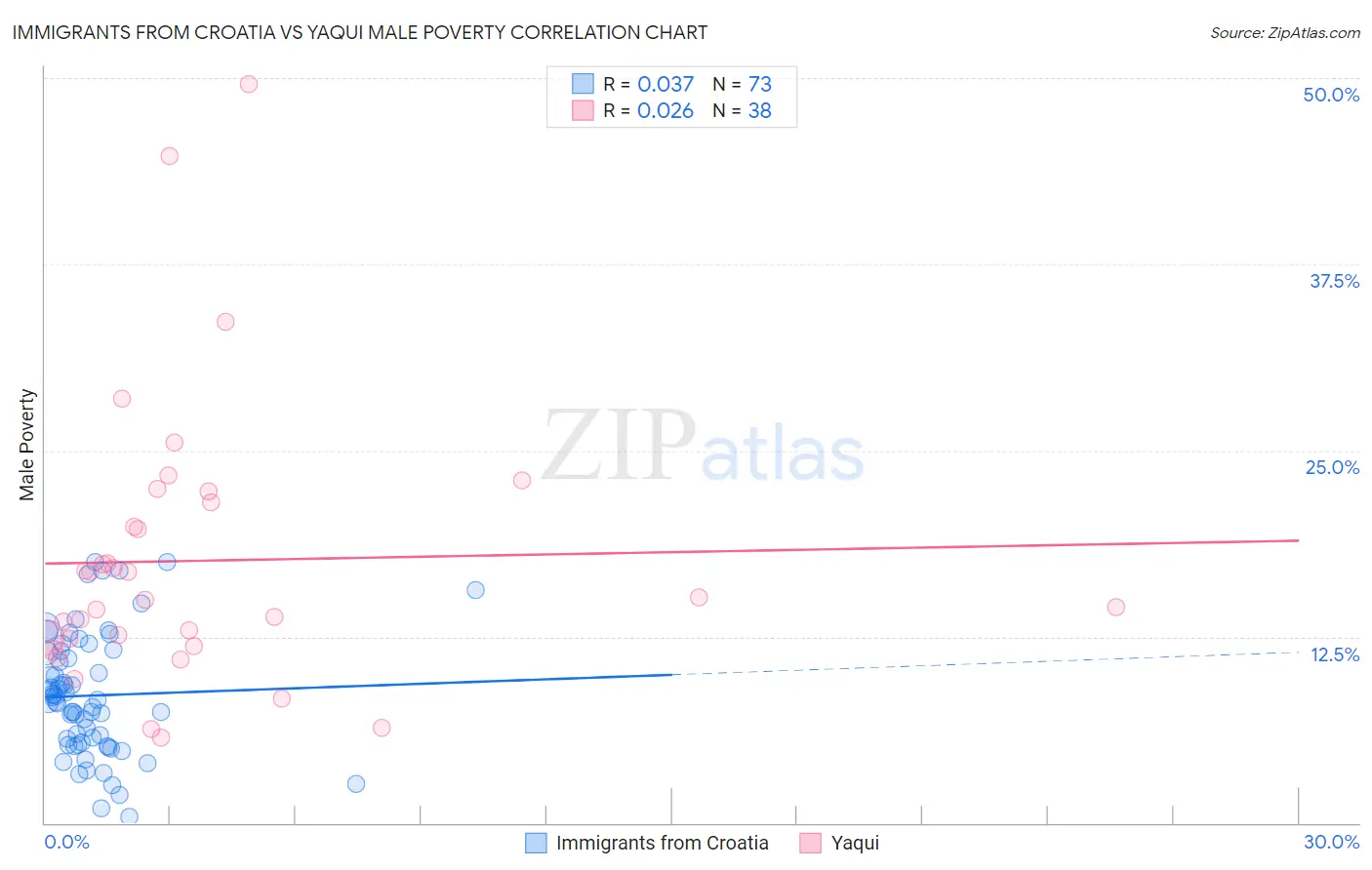 Immigrants from Croatia vs Yaqui Male Poverty