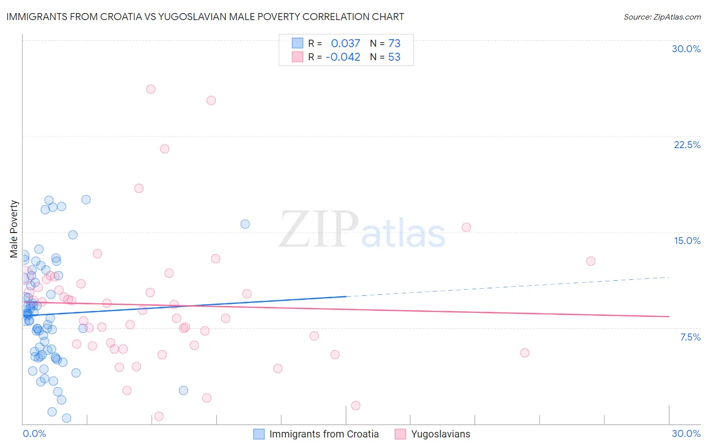 Immigrants from Croatia vs Yugoslavian Male Poverty