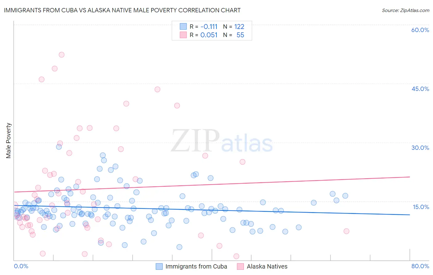 Immigrants from Cuba vs Alaska Native Male Poverty