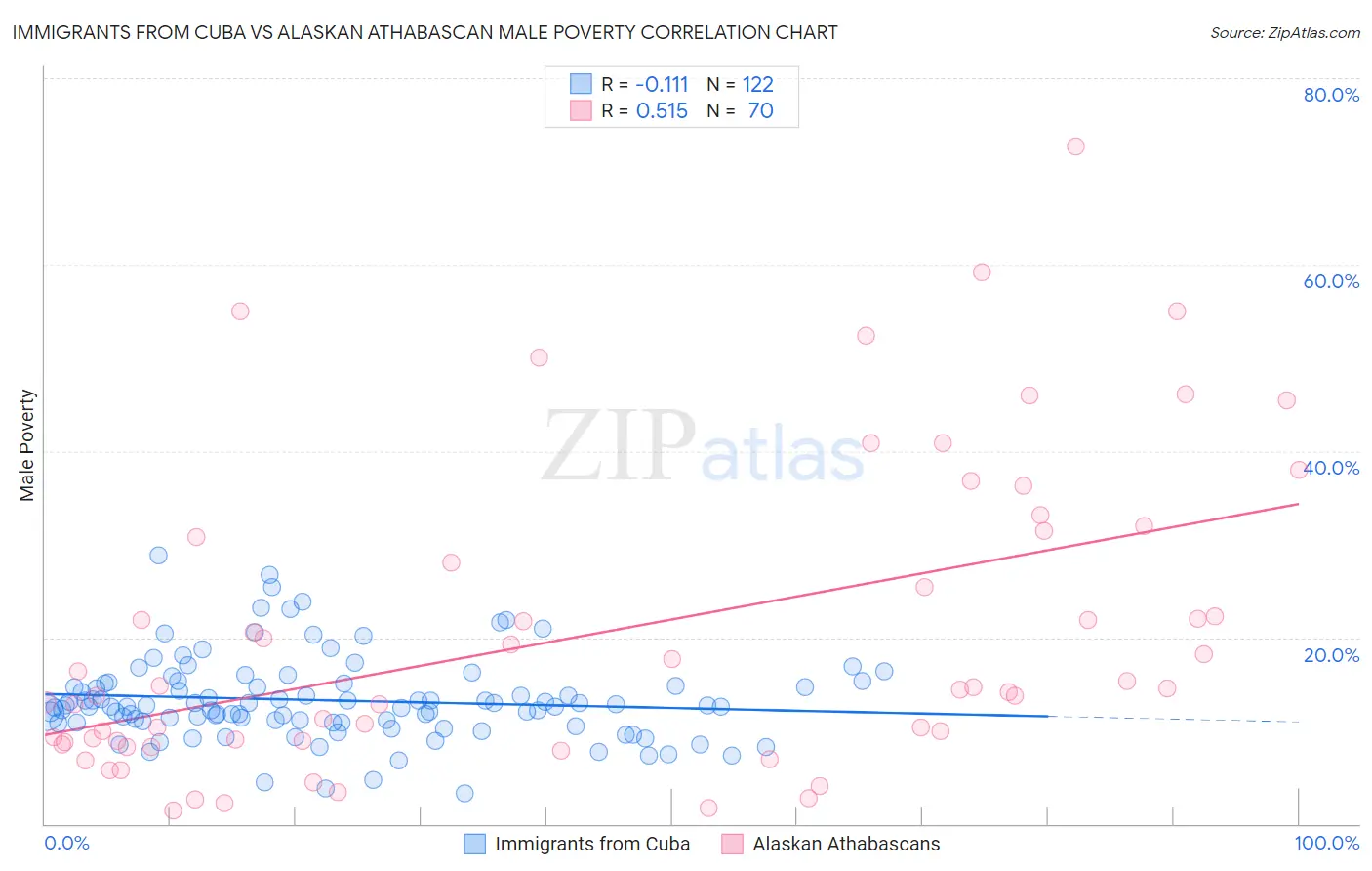 Immigrants from Cuba vs Alaskan Athabascan Male Poverty
