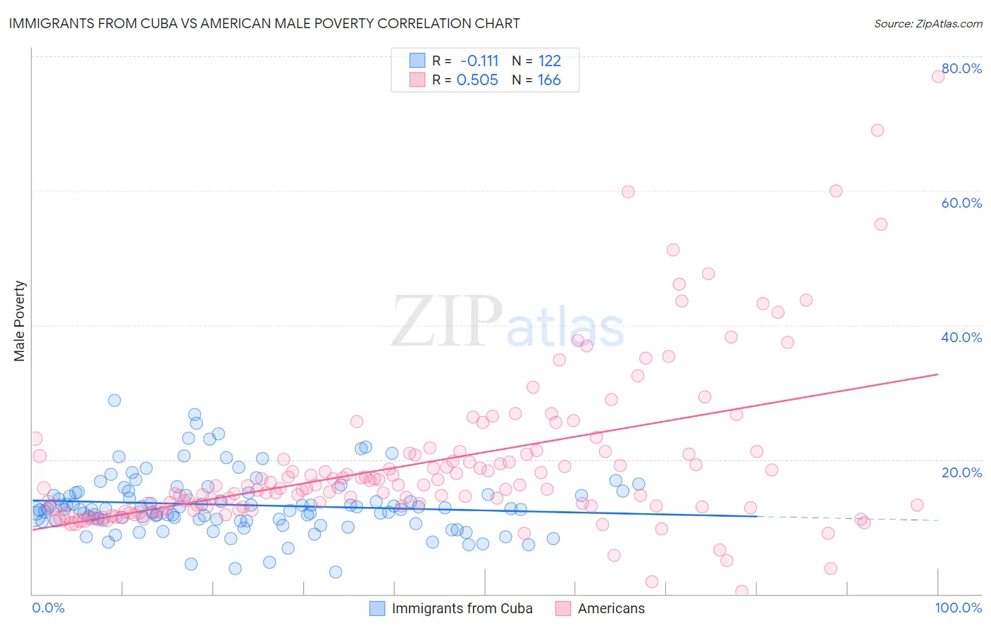 Immigrants from Cuba vs American Male Poverty