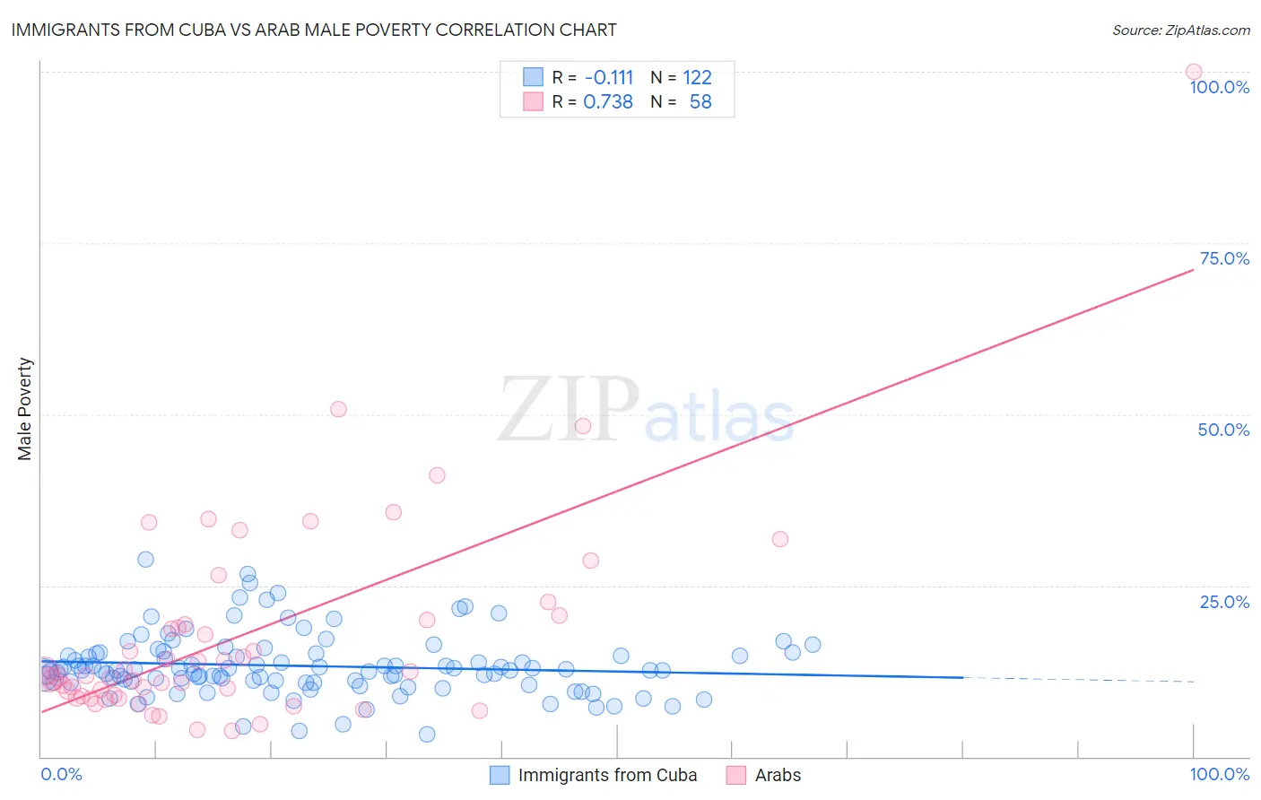 Immigrants from Cuba vs Arab Male Poverty