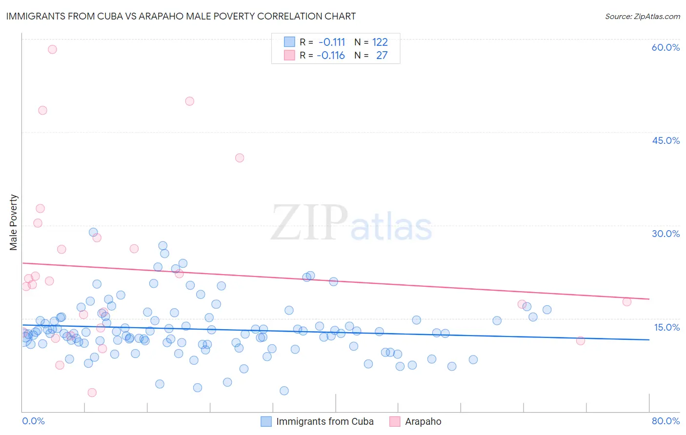Immigrants from Cuba vs Arapaho Male Poverty