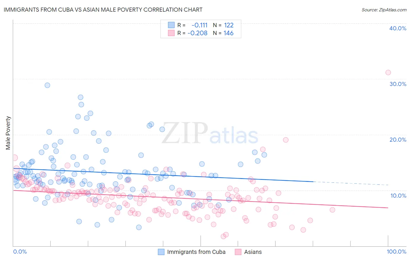 Immigrants from Cuba vs Asian Male Poverty