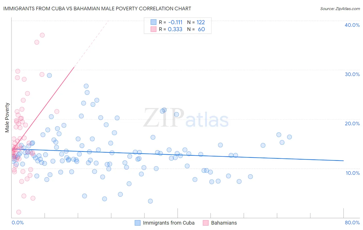 Immigrants from Cuba vs Bahamian Male Poverty