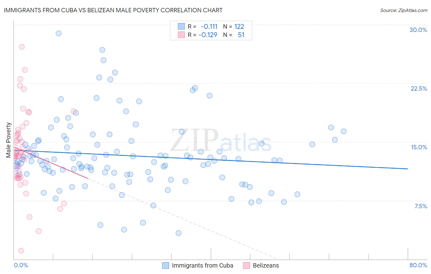 Immigrants from Cuba vs Belizean Male Poverty