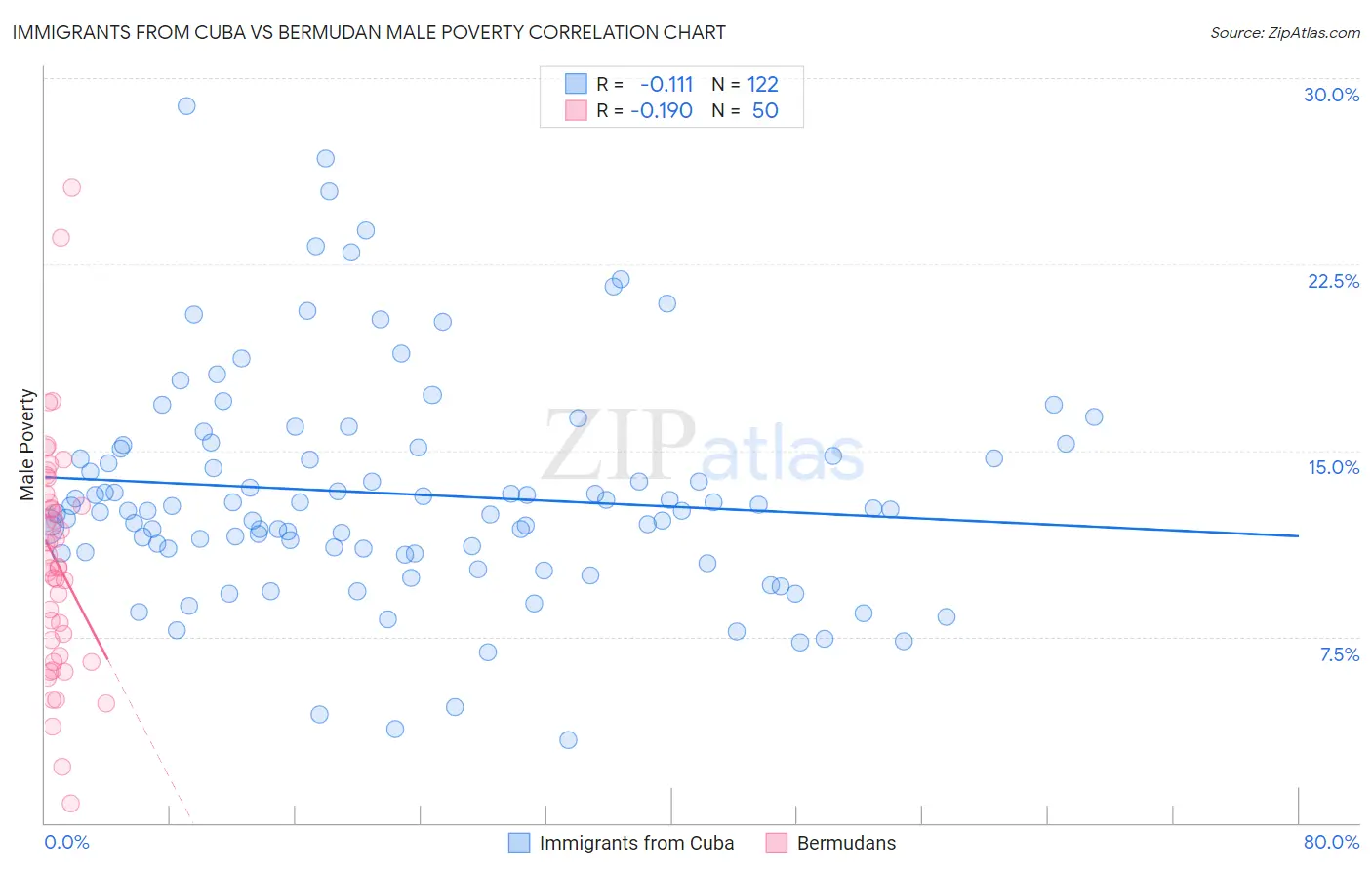 Immigrants from Cuba vs Bermudan Male Poverty
