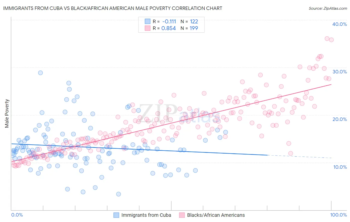 Immigrants from Cuba vs Black/African American Male Poverty