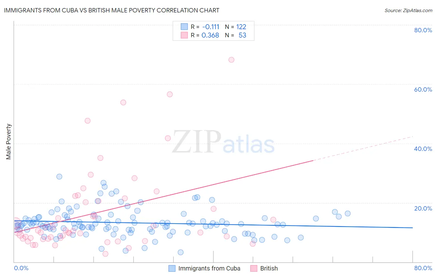 Immigrants from Cuba vs British Male Poverty