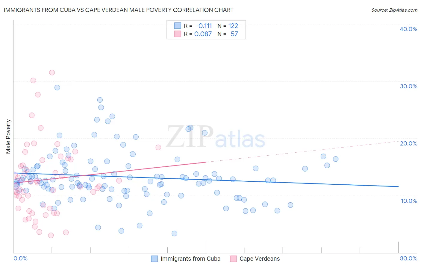 Immigrants from Cuba vs Cape Verdean Male Poverty