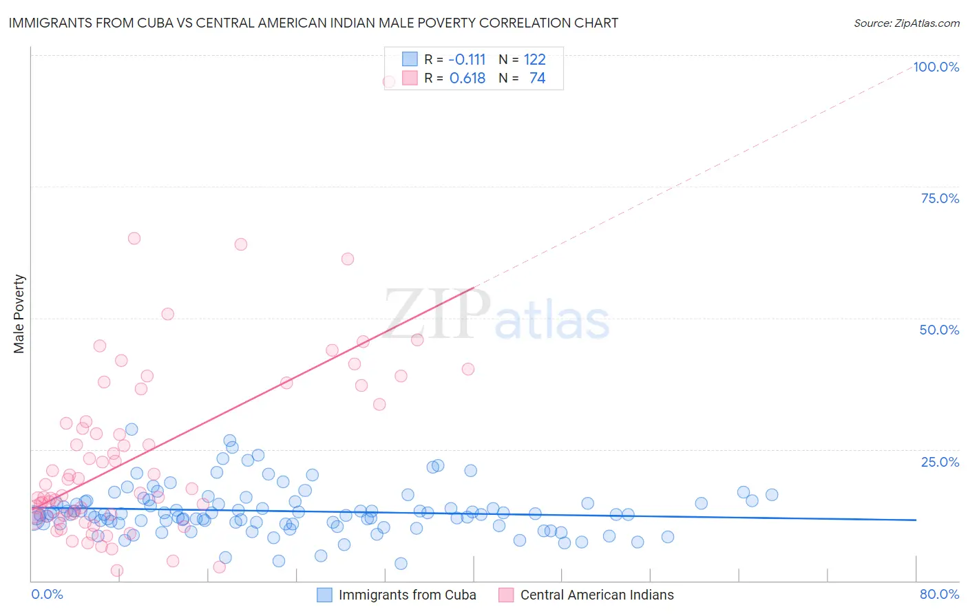 Immigrants from Cuba vs Central American Indian Male Poverty