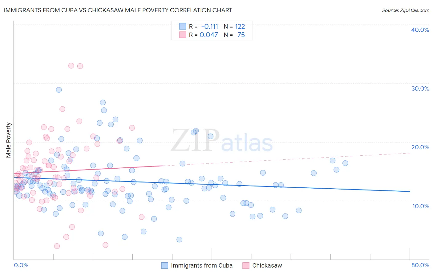 Immigrants from Cuba vs Chickasaw Male Poverty