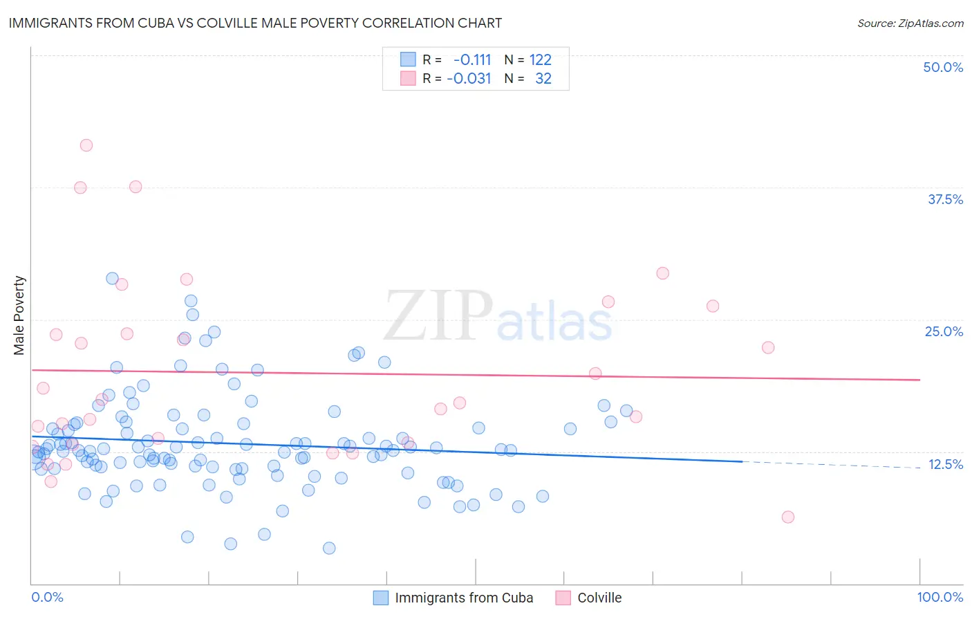 Immigrants from Cuba vs Colville Male Poverty