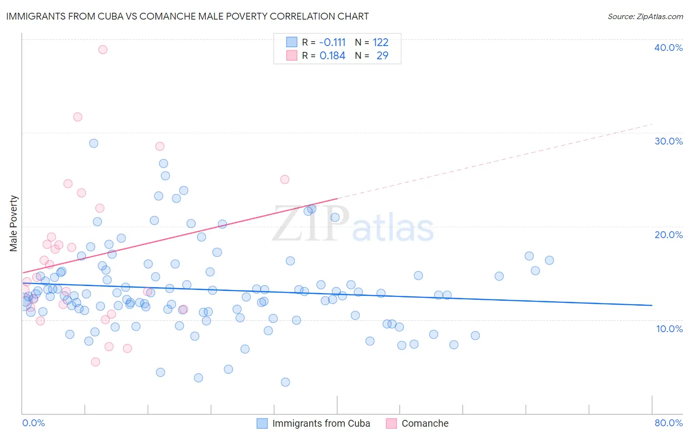 Immigrants from Cuba vs Comanche Male Poverty