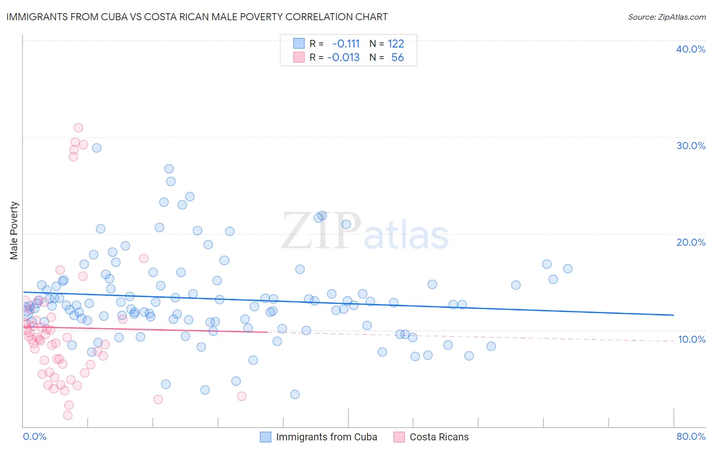 Immigrants from Cuba vs Costa Rican Male Poverty