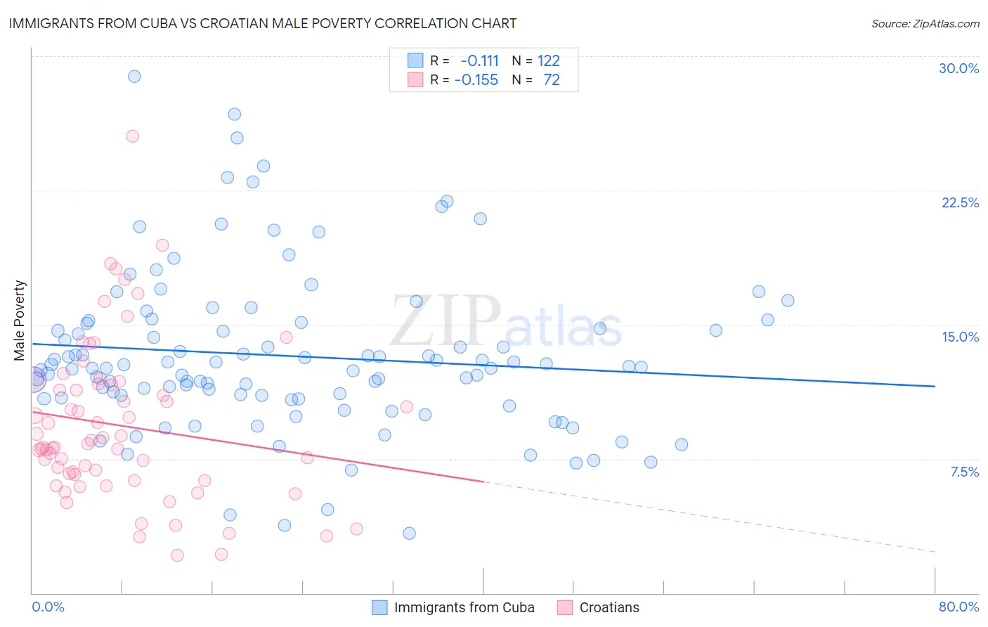 Immigrants from Cuba vs Croatian Male Poverty
