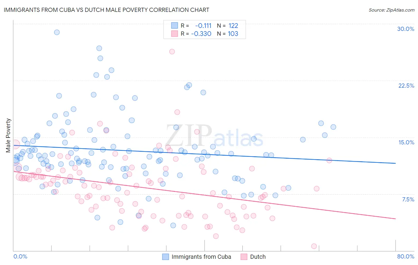 Immigrants from Cuba vs Dutch Male Poverty