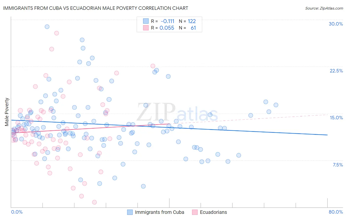 Immigrants from Cuba vs Ecuadorian Male Poverty