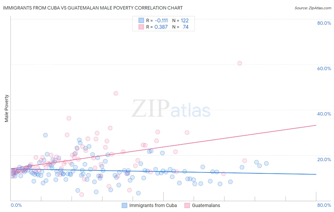 Immigrants from Cuba vs Guatemalan Male Poverty