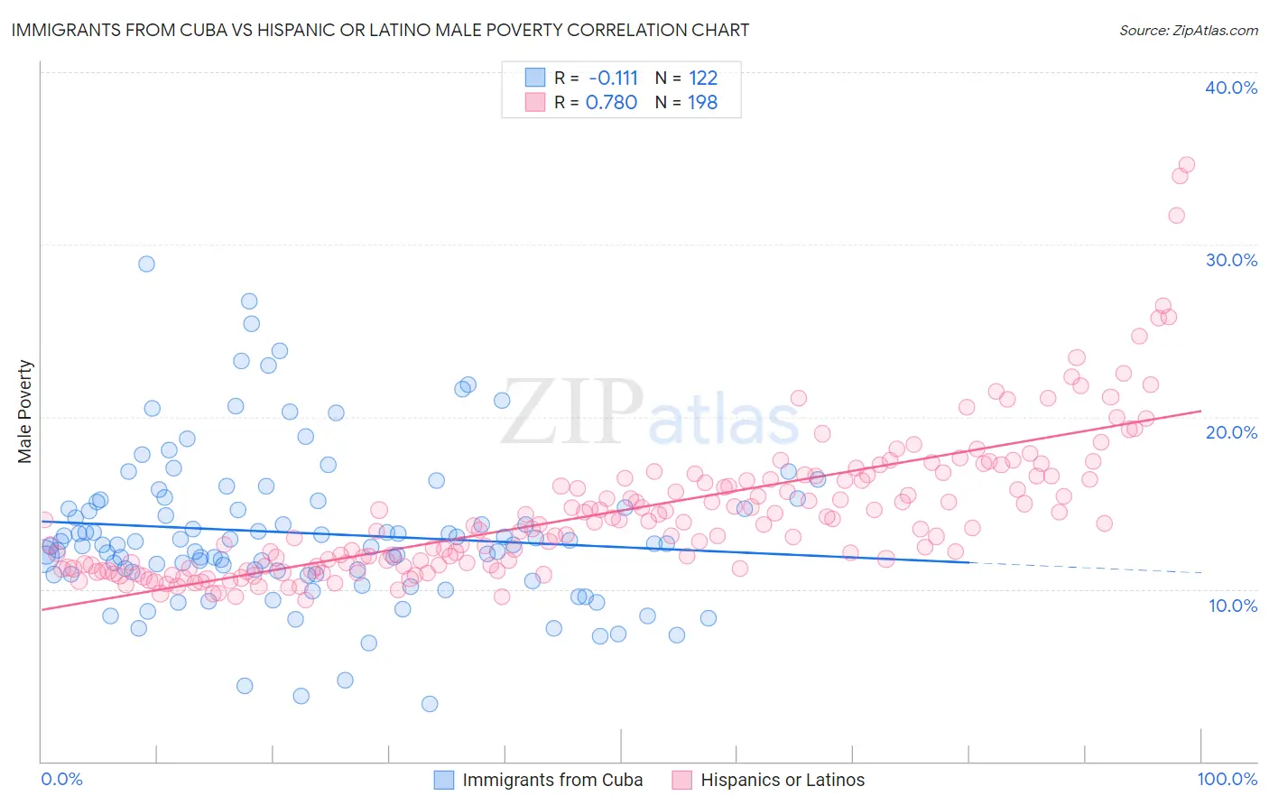 Immigrants from Cuba vs Hispanic or Latino Male Poverty