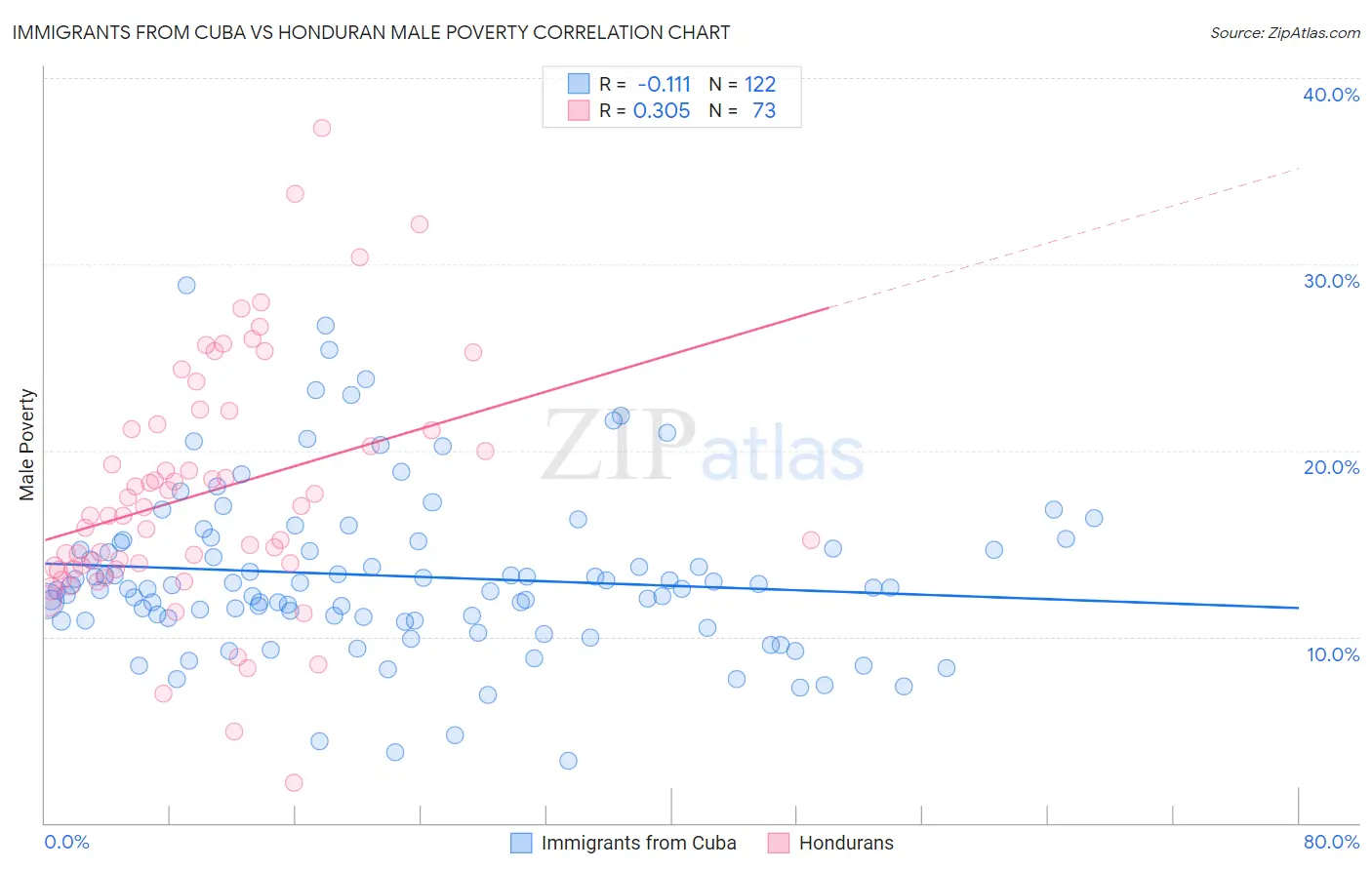 Immigrants from Cuba vs Honduran Male Poverty