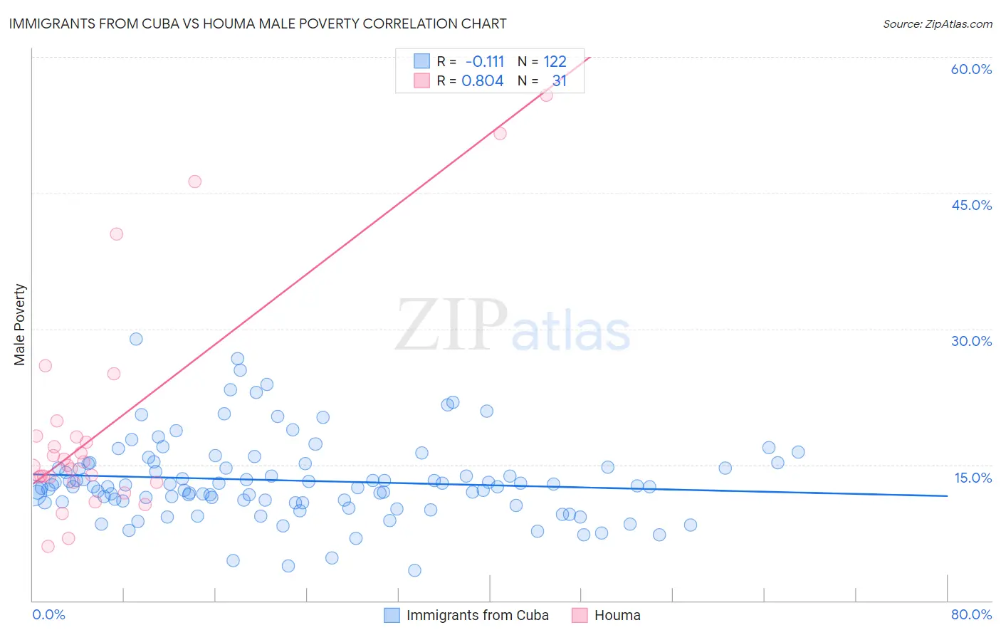 Immigrants from Cuba vs Houma Male Poverty