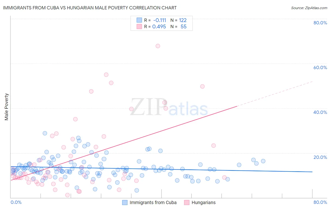 Immigrants from Cuba vs Hungarian Male Poverty