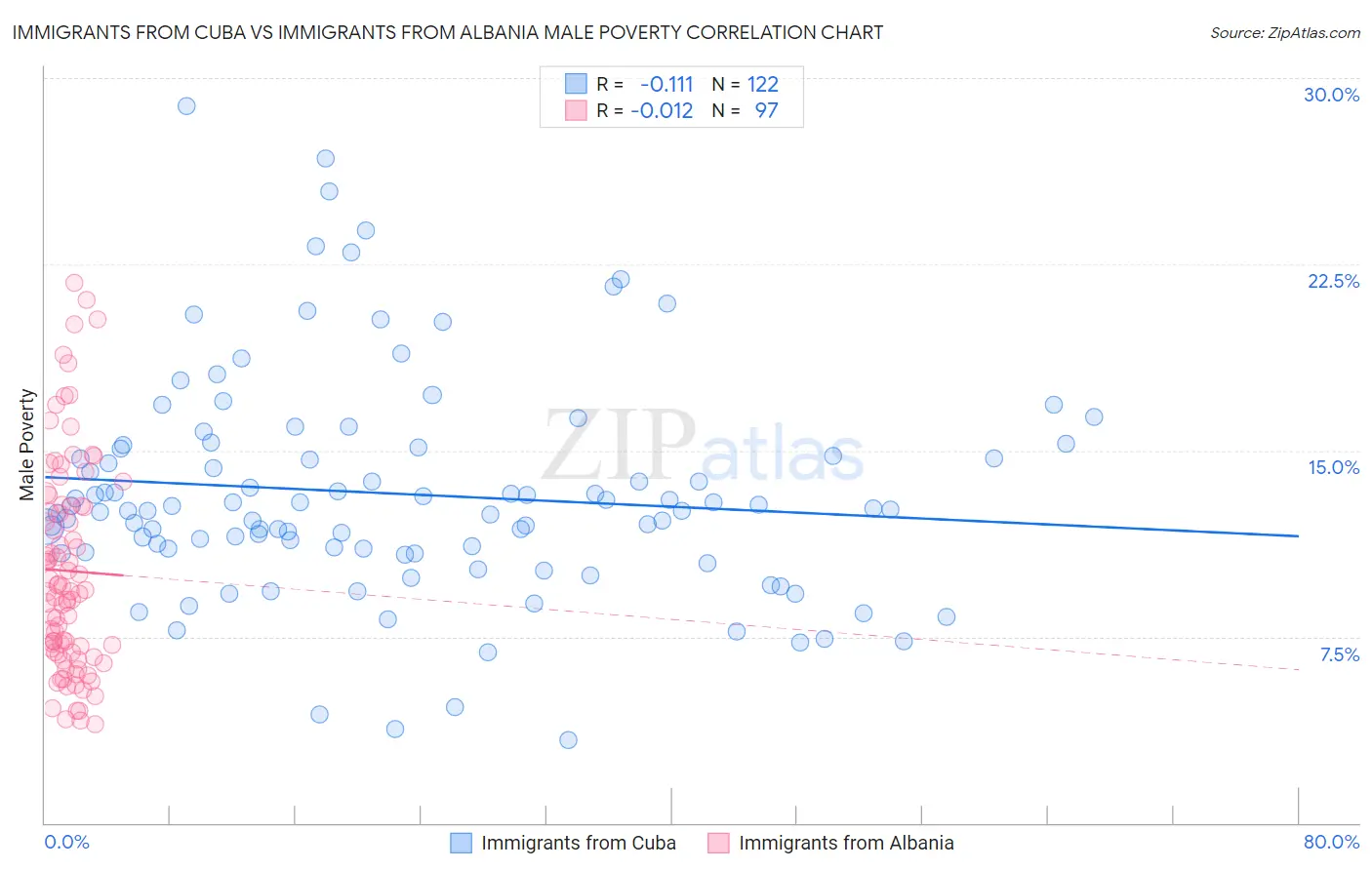 Immigrants from Cuba vs Immigrants from Albania Male Poverty