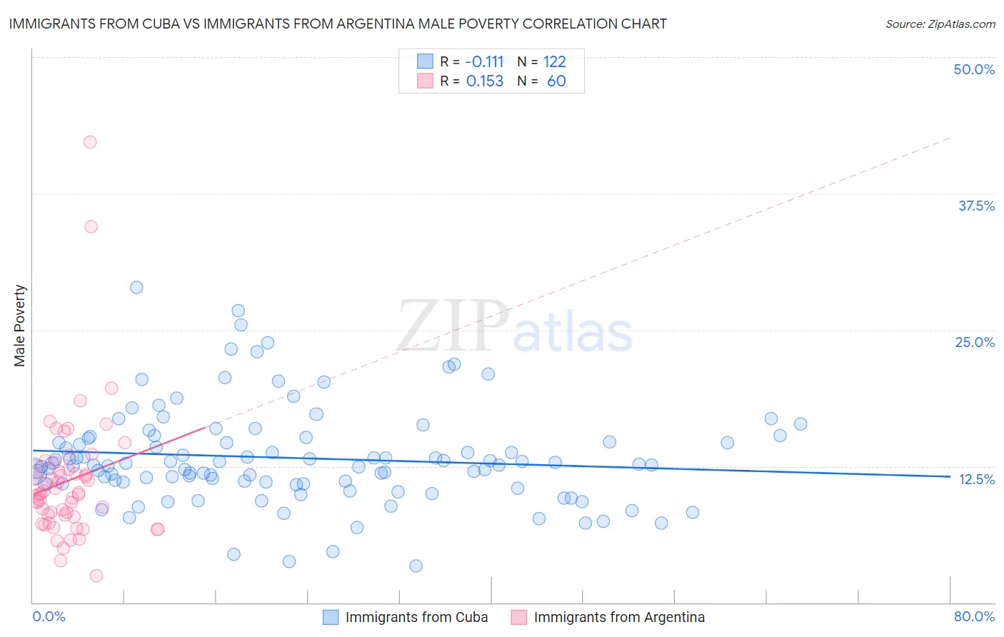 Immigrants from Cuba vs Immigrants from Argentina Male Poverty